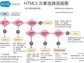 HTML5常用标签分类(转载)