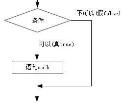 JavaScript速记教程第二篇条件判断