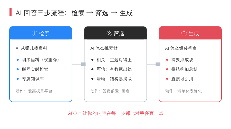 招财兔AI GEO优化教程第 003 期:AI 搜索是怎么「想」出答案的?拆解大模型引用逻辑-图片2