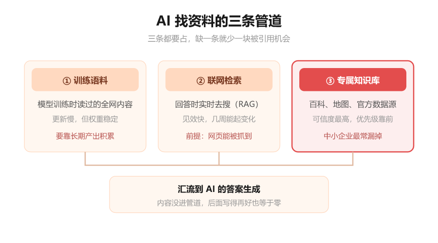 招财兔AI GEO优化教程第 003 期:AI 搜索是怎么「想」出答案的?拆解大模型引用逻辑-图片1