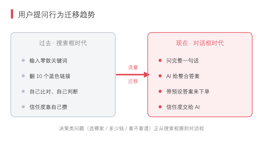 招财兔AI GEO优化教程第 004 期:你的客户正在问 AI 而不是百度:中小企业的流量迁移-图片2