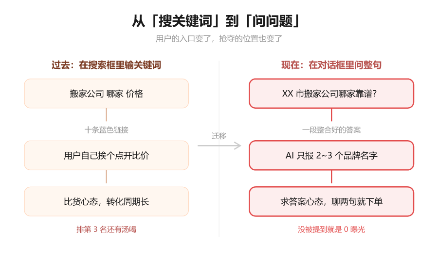招财兔AI GEO优化教程第 004 期:你的客户正在问 AI 而不是百度:中小企业的流量迁移-图片1