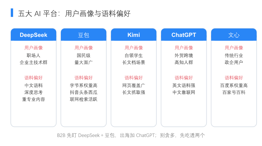 招财兔AI GEO优化教程第 005 期:ChatGPT、豆包、DeepSeek、Kimi、文心:谁在决定你的曝光-图片2