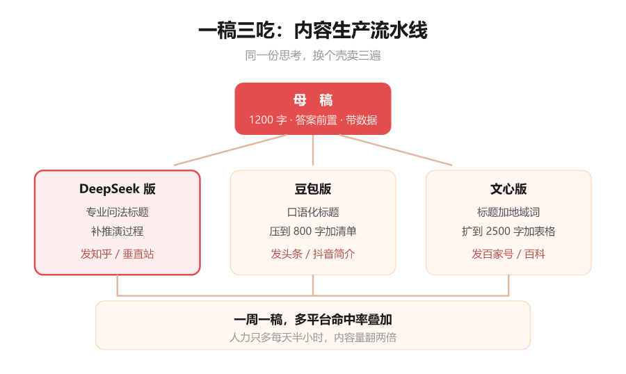 招财兔AI GEO优化教程第 005 期:ChatGPT、豆包、DeepSeek、Kimi、文心:谁在决定你的曝光-图片4
