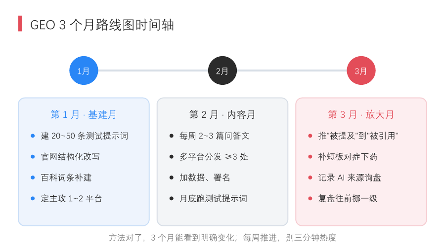 招财兔AI GEO优化教程第 006 期:做 GEO 多久见效?给你一张 3 个月路线图-图片3