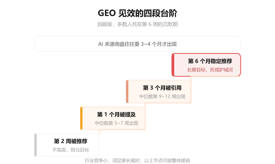 招财兔AI GEO优化教程第 006 期:做 GEO 多久见效?给你一张 3 个月路线图-图片2