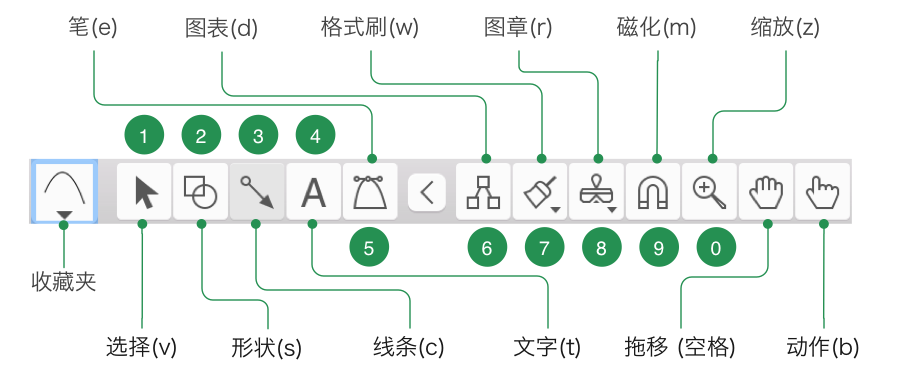 UI基础：OmniGraffle （一）从工具栏开始-图片1